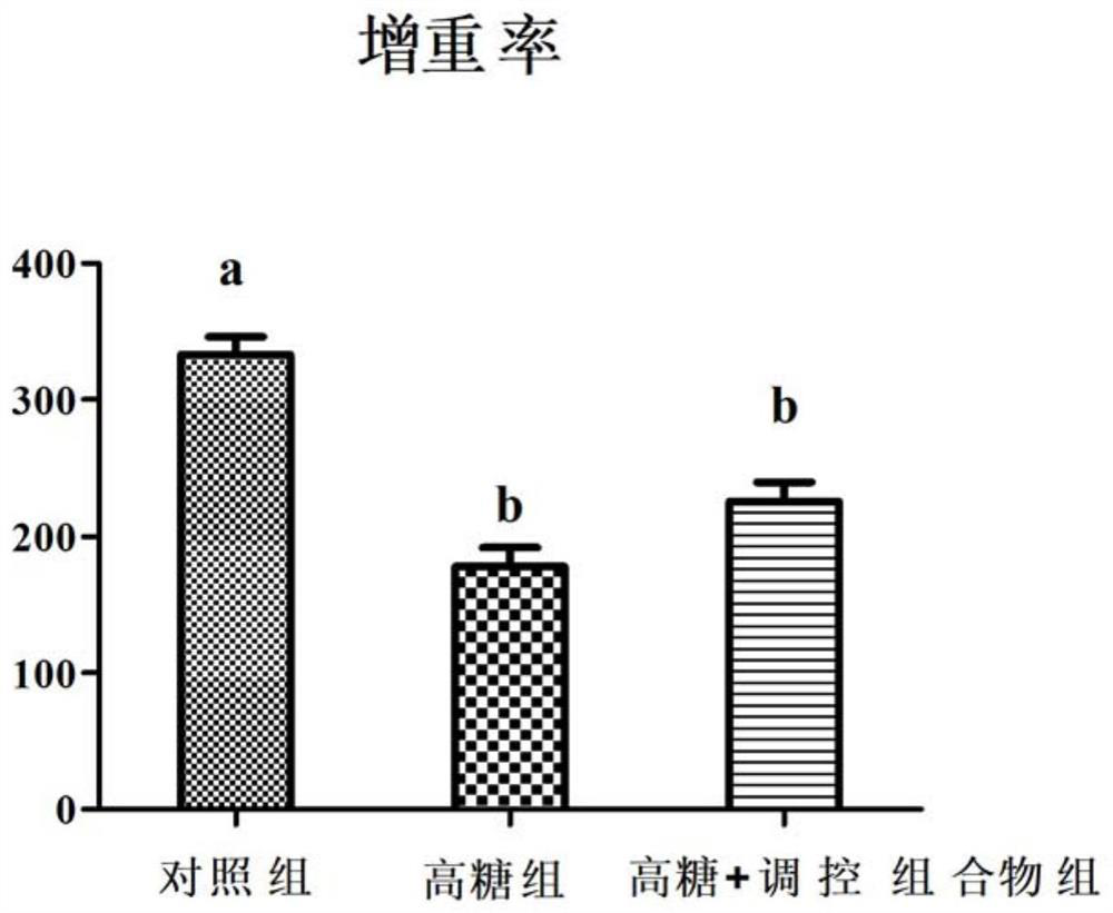 Regulation and control composition for improving sugar utilization rate of aquatic animals, preparation method and application