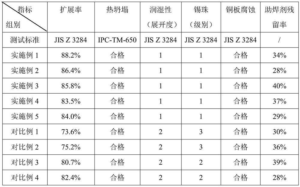 A kind of low-temperature aluminum soldering solder paste and preparation method thereof