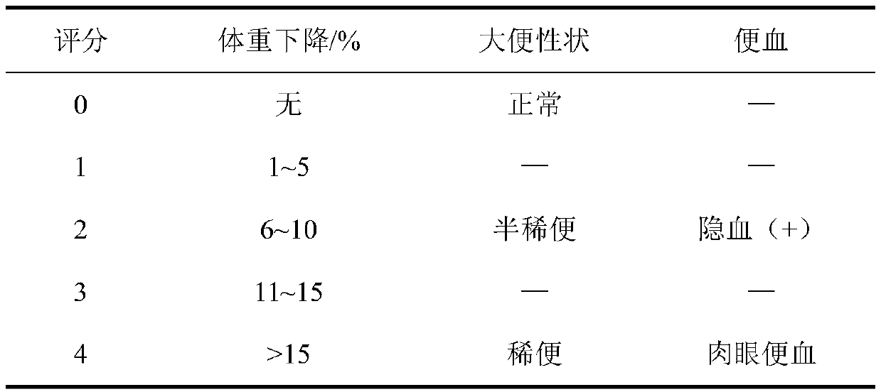 Traditional Chinese medicine composition for treating ulcerative colitis