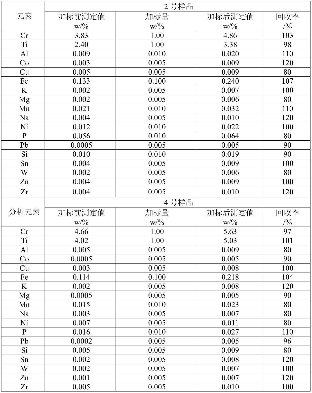 Method for digesting vanadium-chromium-titanium alloy and detection method for digestion solution