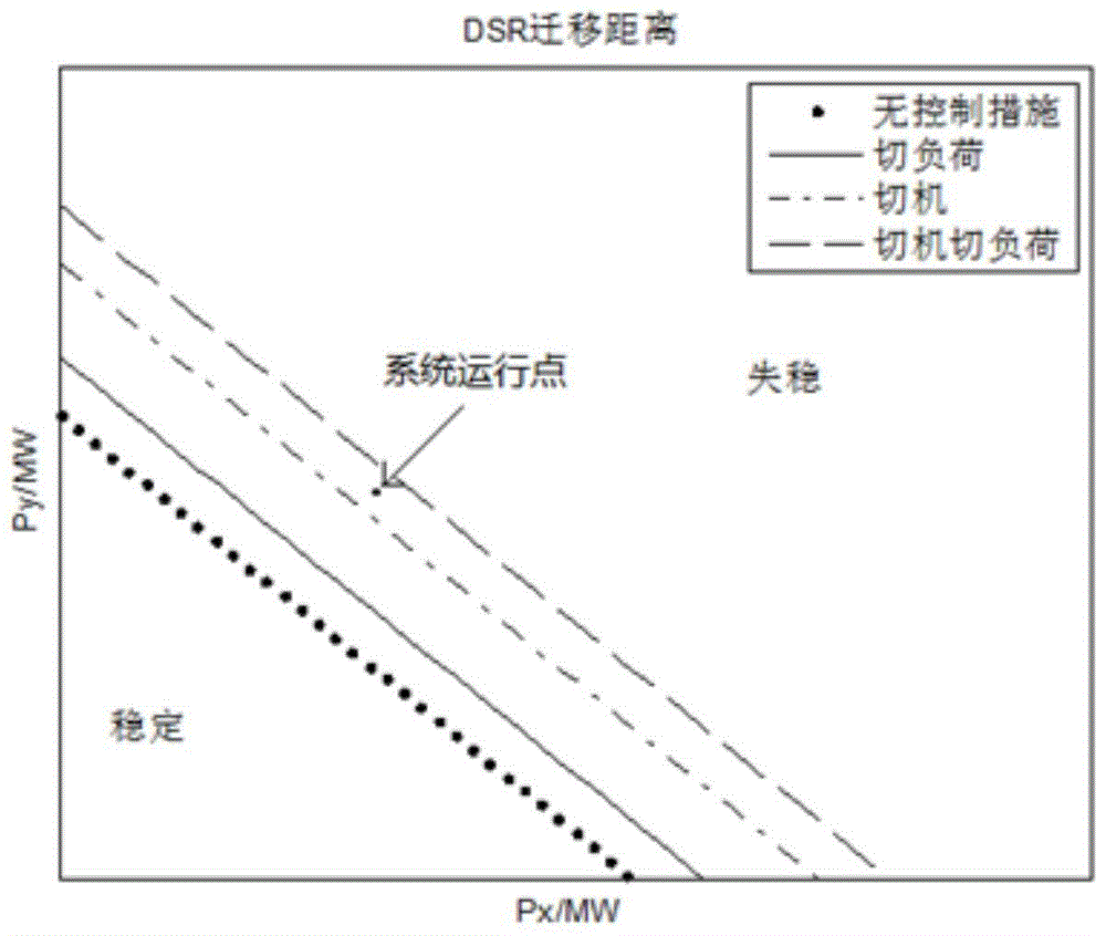 A comprehensive optimization method for reclosing and emergency control in power grid based on dsr