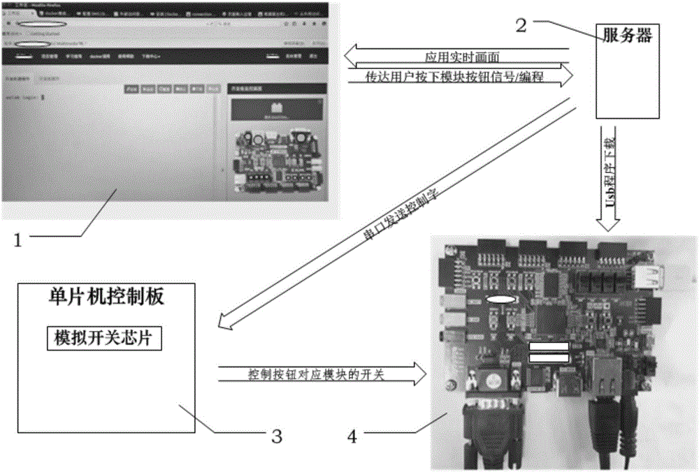 Technology of remote control on hardware input module and external interface in embedded development