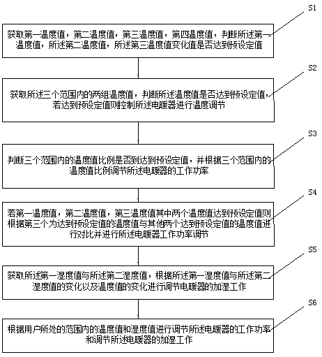 Humidifying-control type electric heater control method based on user position temperature and humidity value