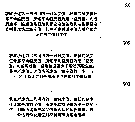 Humidifying-control type electric heater control method based on user position temperature and humidity value