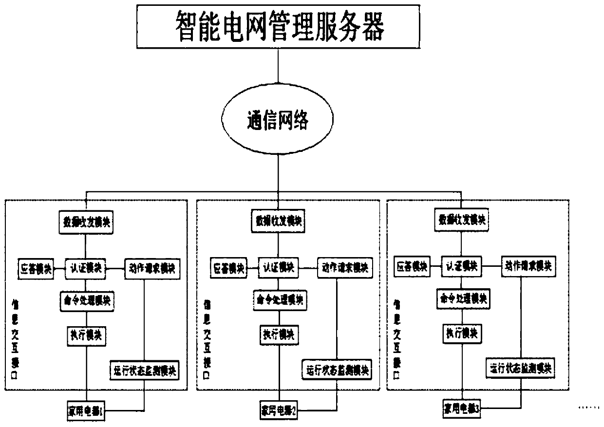 Information interaction method of household appliance and intelligent power grid