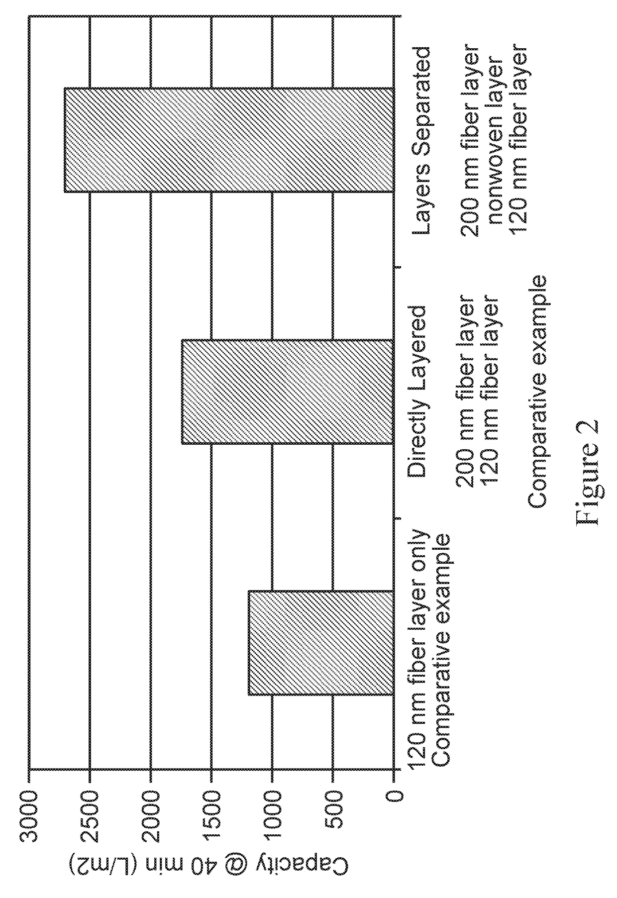 Filter structure with enhanced dirt holding capacity