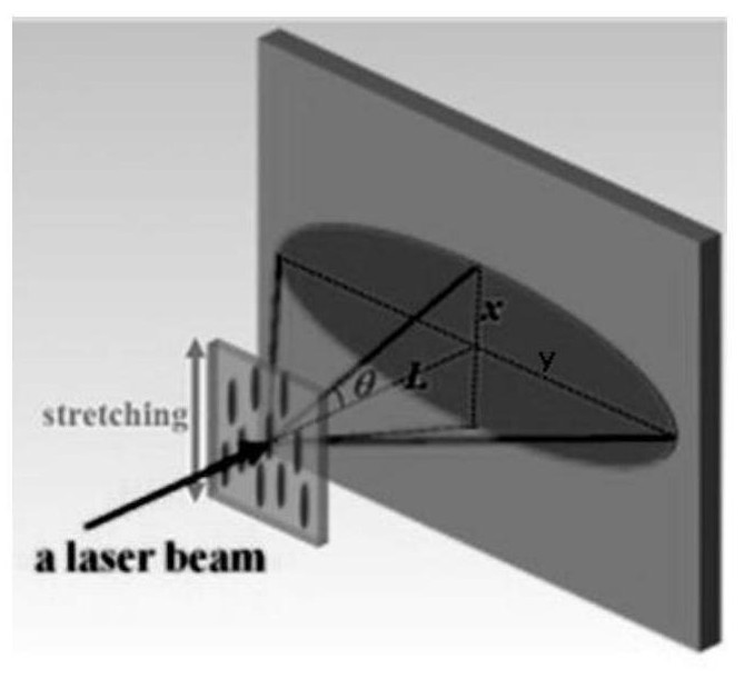 A method for increasing the scattering angle of the short-axis scattering direction of anisotropic light-scattering materials