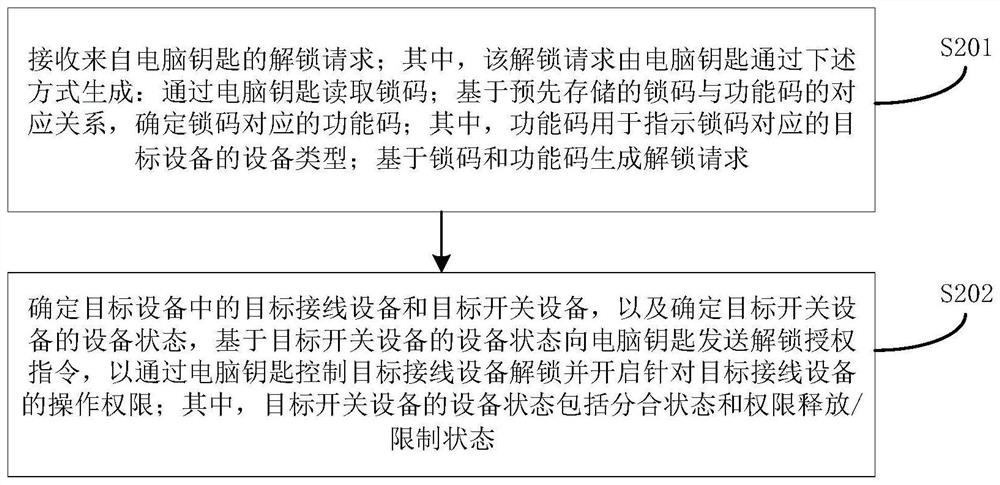 Equipment operation authority control method and device, computer key and server