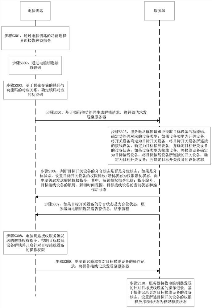 Equipment operation authority control method and device, computer key and server