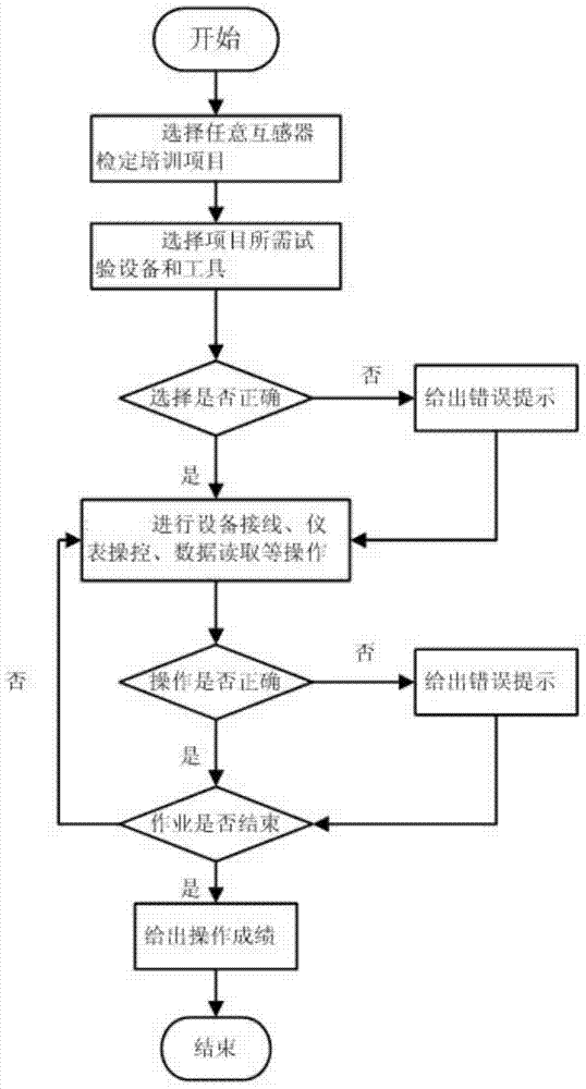 Mutual inductor three-stage simulation training system and training method thereof