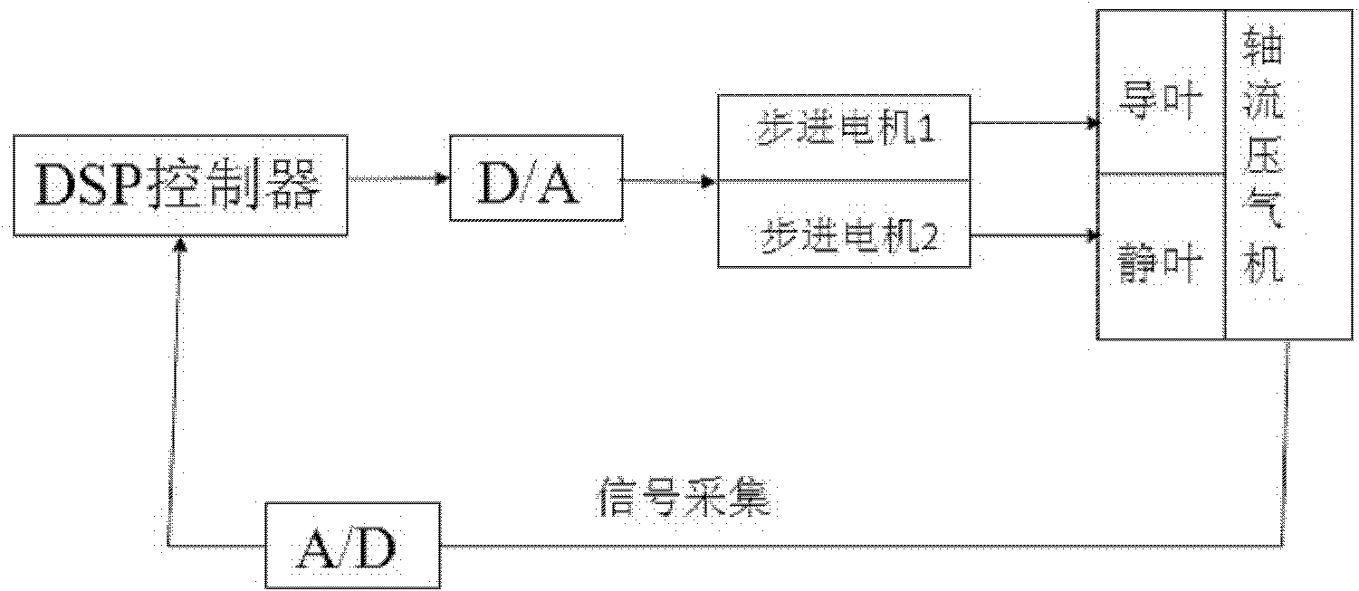 Adjustable guide/stationary blade control device and method for axial flow compression system under variable working condition