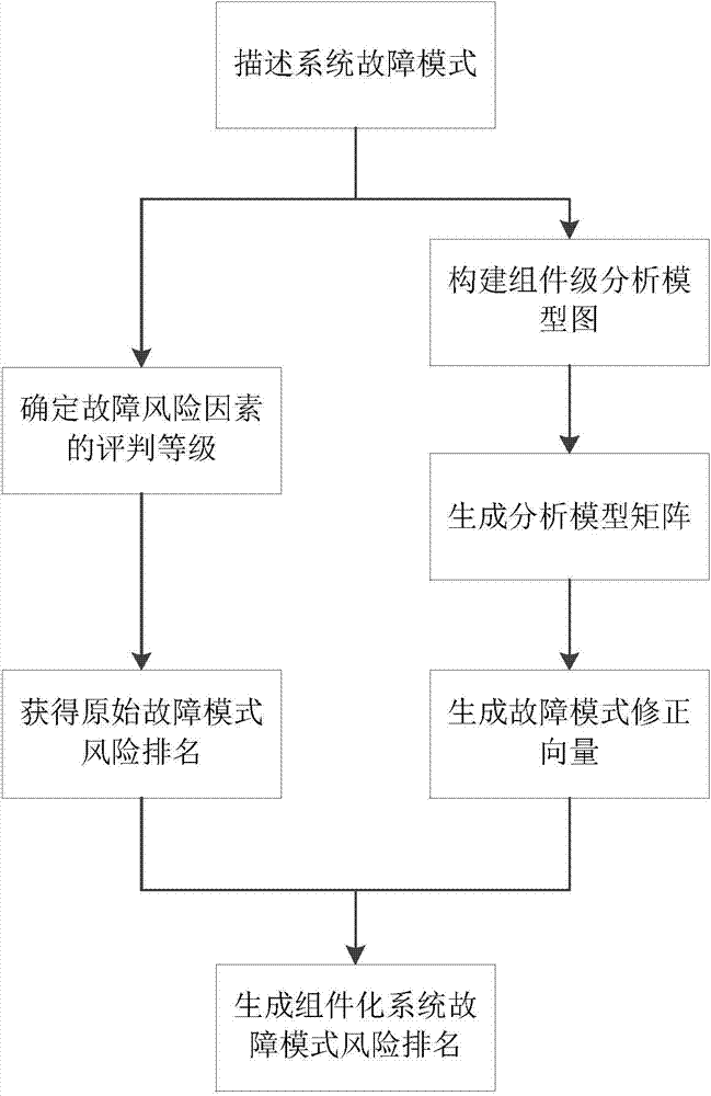 Fault mode and impact analysis method of modularized system design