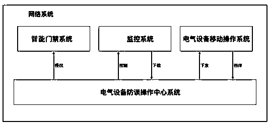 Electrical equipment anti-error operation system and method