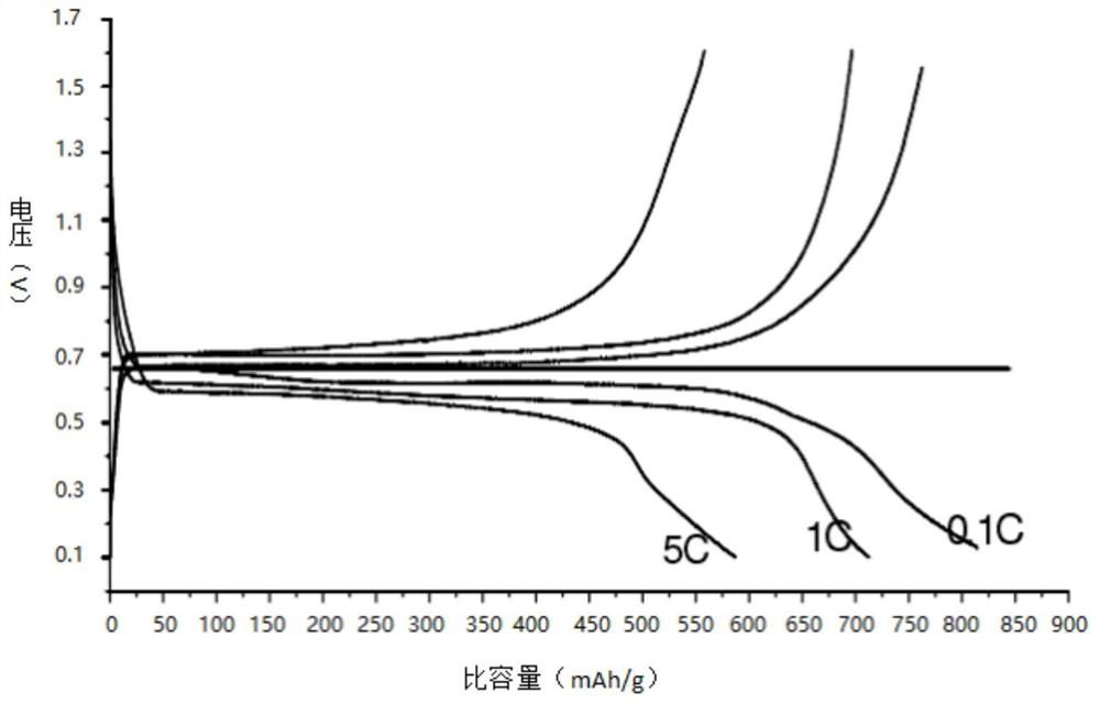 Lithium ion battery hard carbon negative electrode material and preparation method thereof