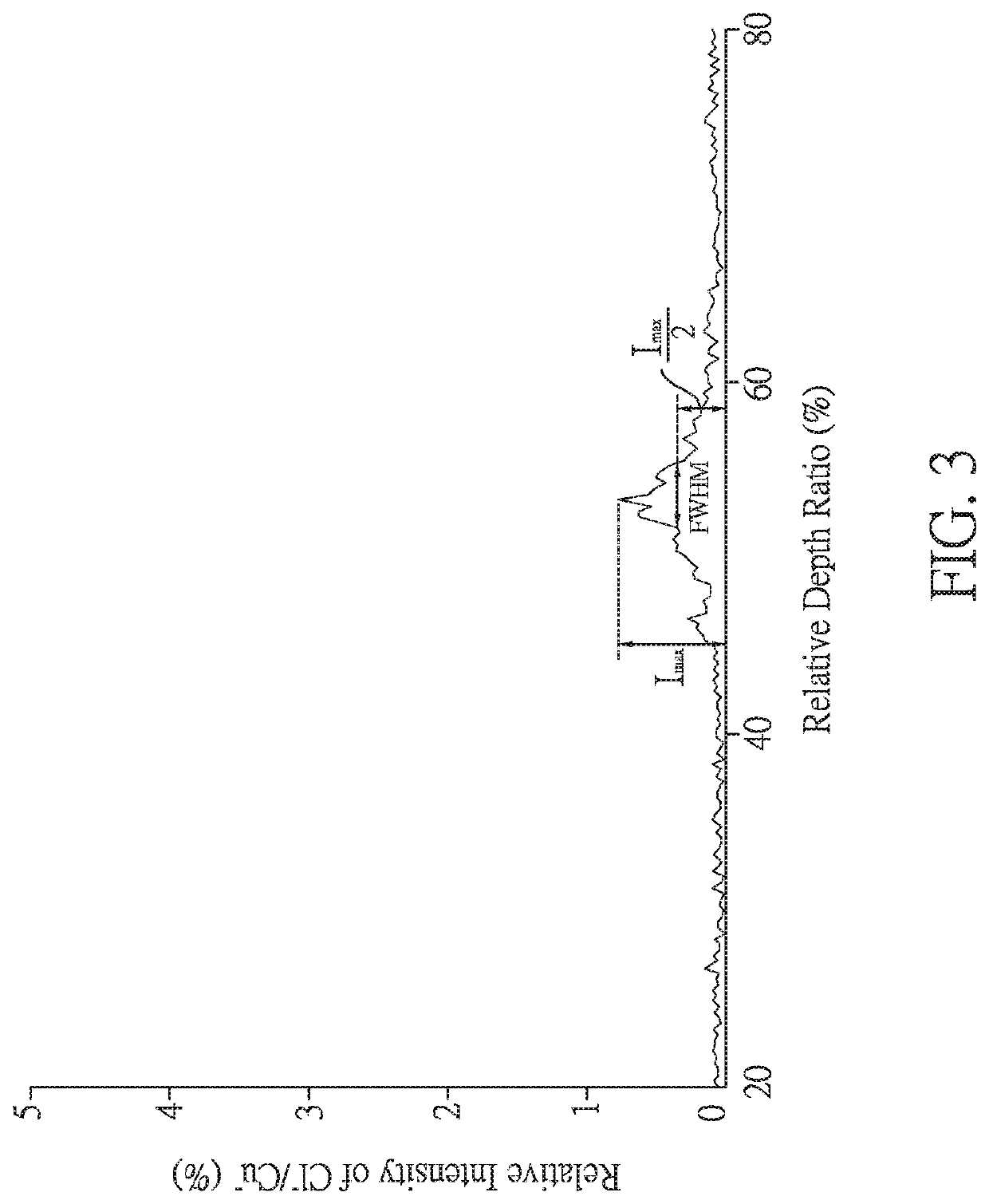 Electrolytic copper foil and electrode and lithium-ion cell comprising the same