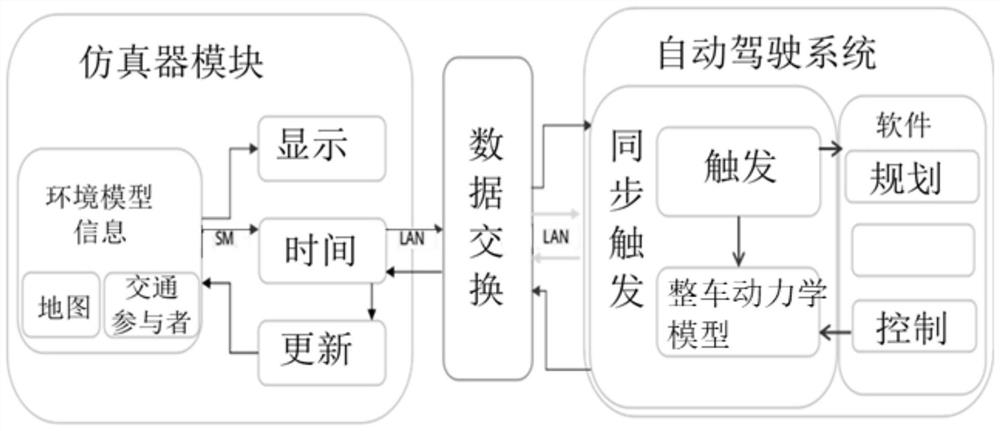 In-loop simulation method for automatic driving software