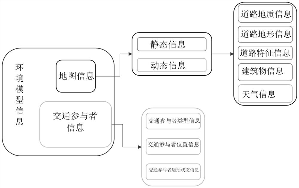 In-loop simulation method for automatic driving software