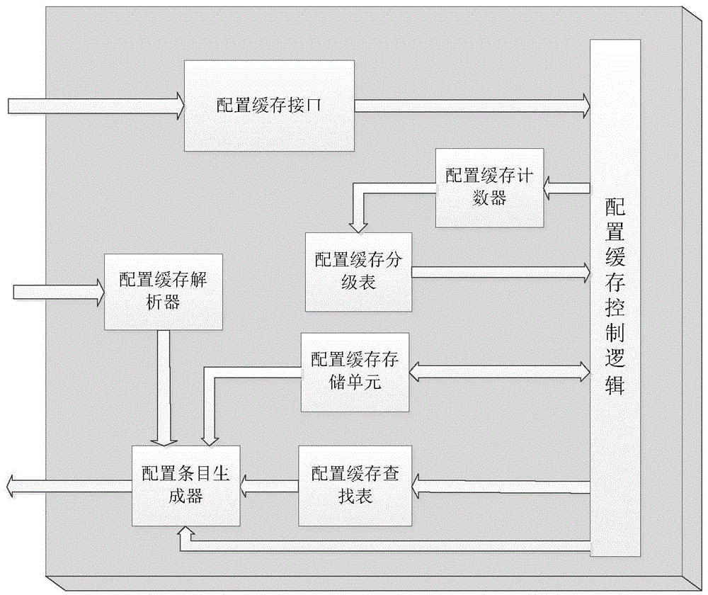 Coarse-grained dynamic reconfigurable processor-oriented configuration cache controller