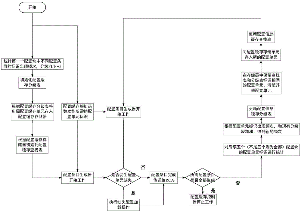 Coarse-grained dynamic reconfigurable processor-oriented configuration cache controller