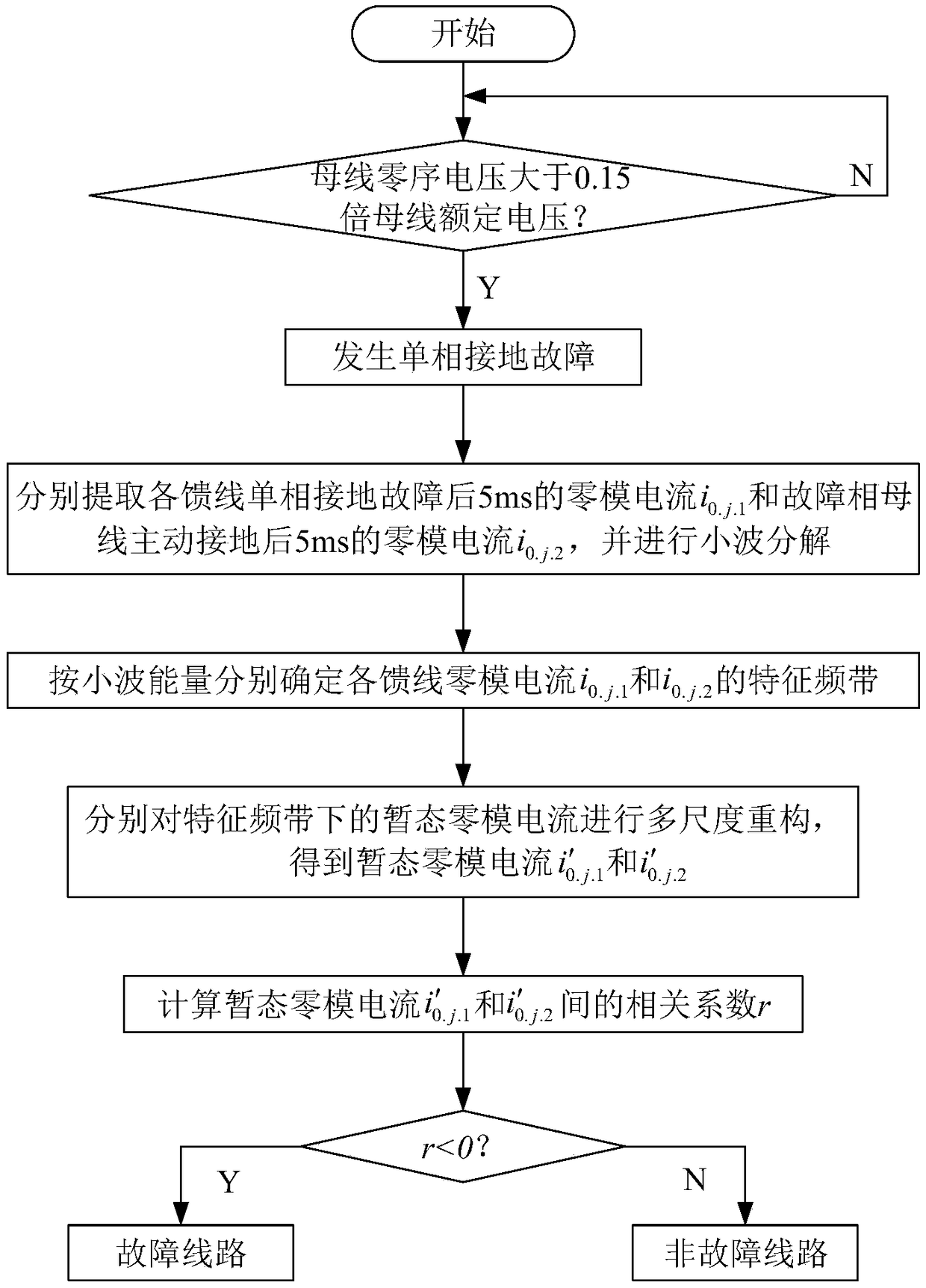 Distribution network transient state fault line selection method for grounding fault transfer control