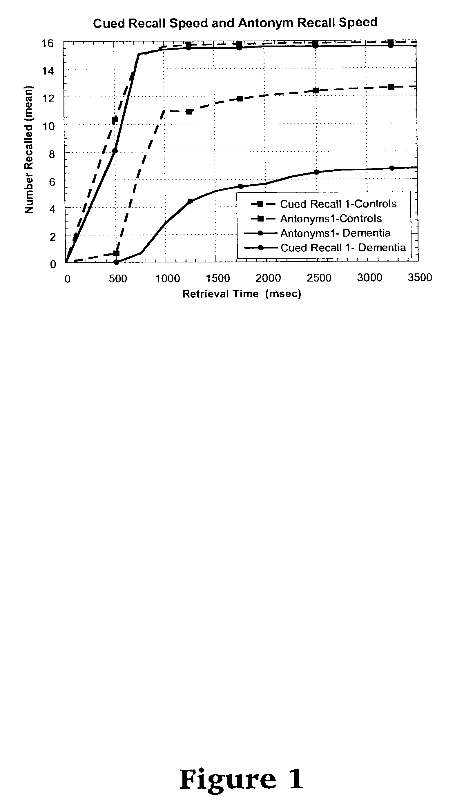 Memory assessment by retrieval speed and uses thereof