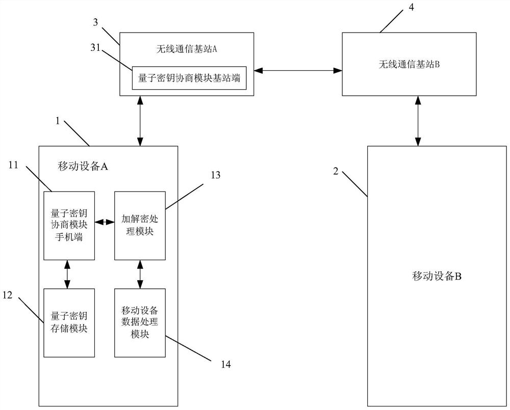 A mobile device communication network and communication method thereof integrating quantum communication and wireless communication