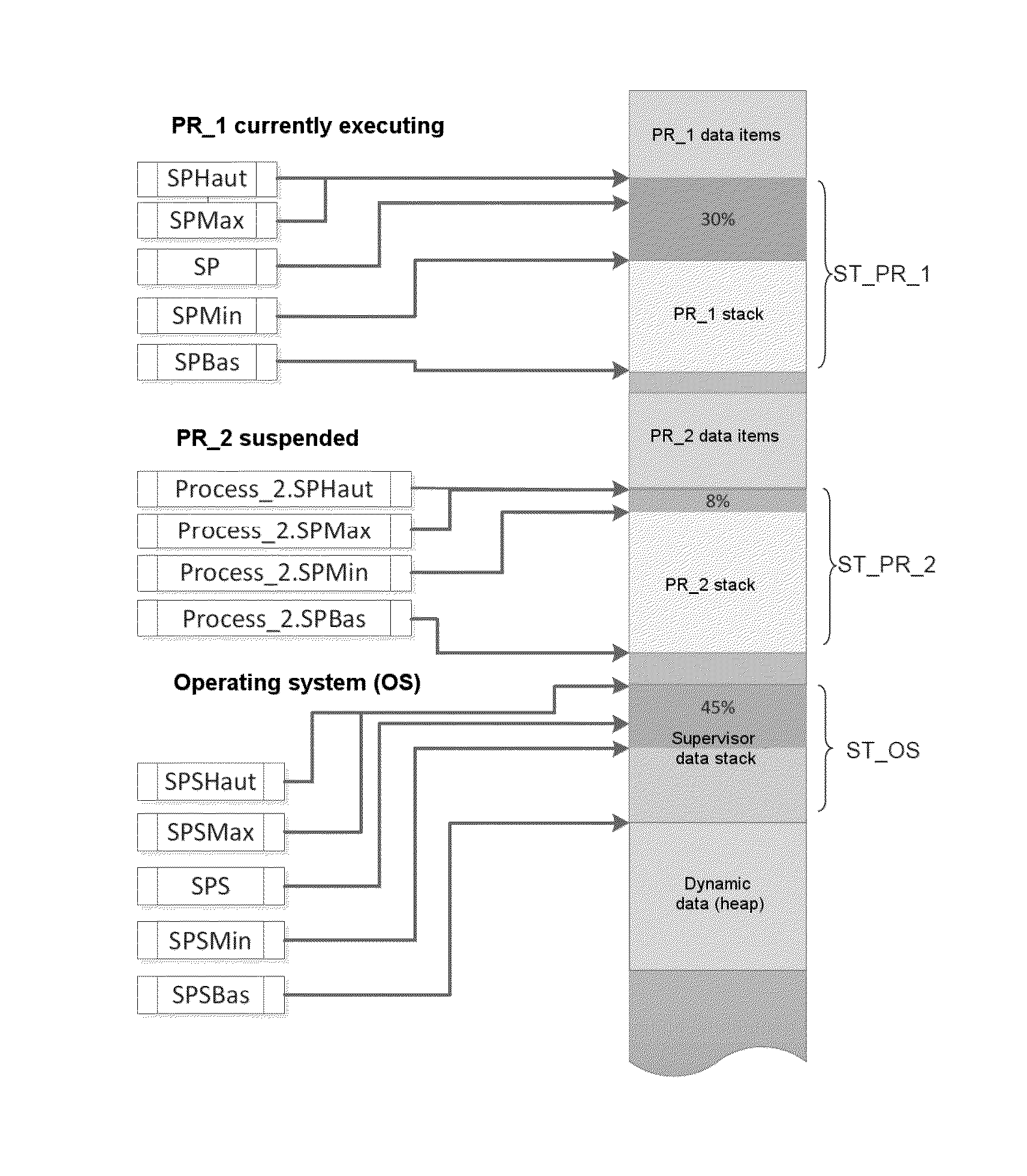 Method of detecting stack overflows and processor for implementing such a method