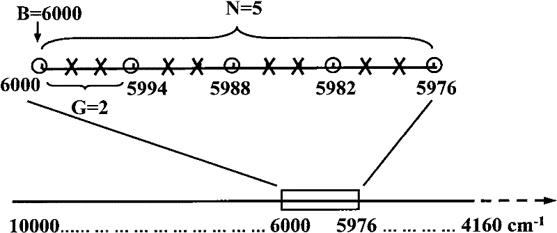 Quasi-continuous spectroscopic wavelength combination method