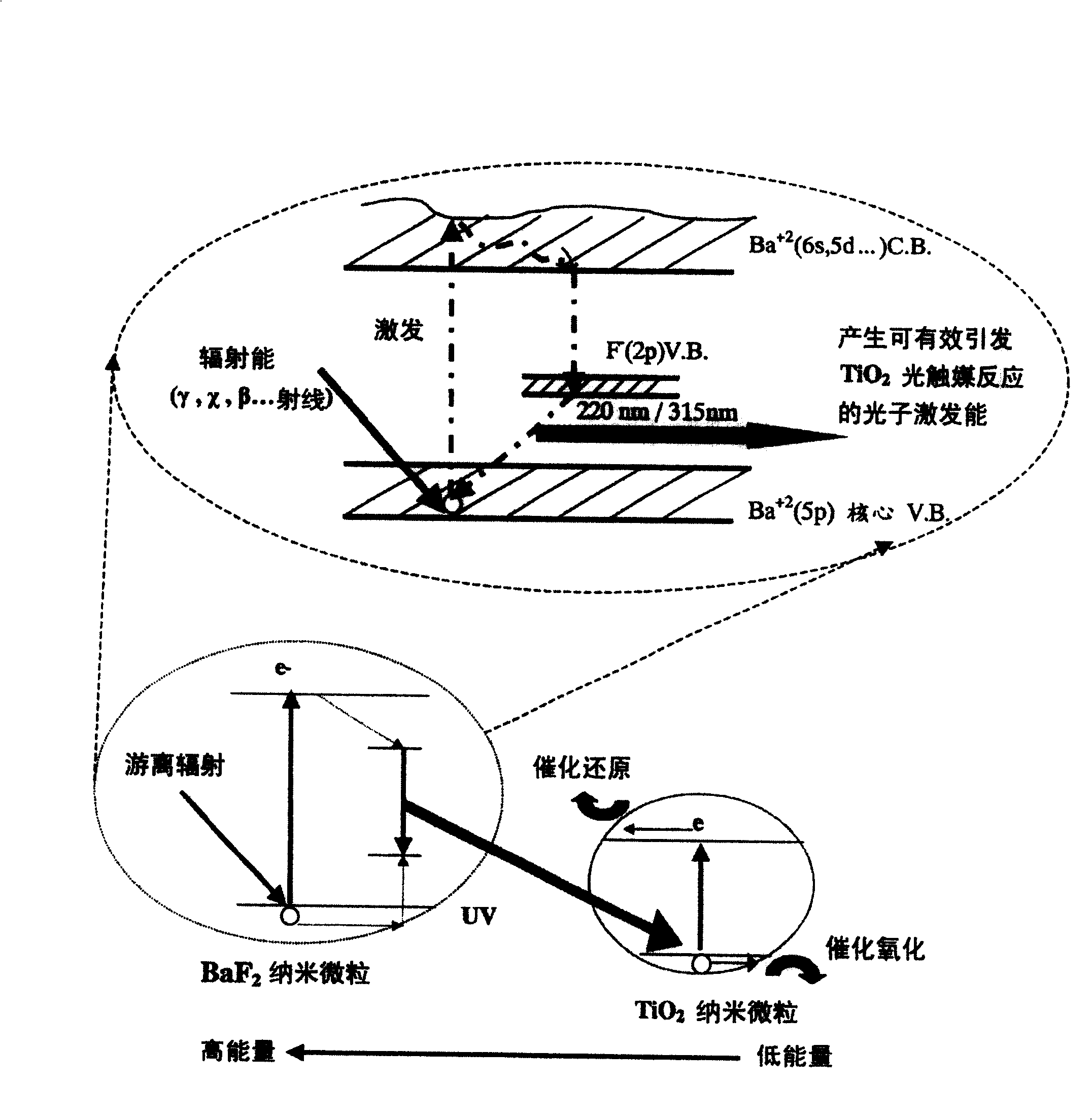 Radiant energy photocatalysis combiner