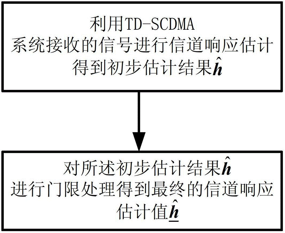 A Channel Estimation Method for td-scdma System