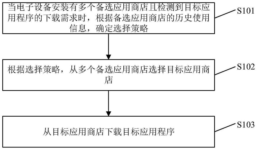 Application downloading method and device, electronic equipment and storage medium