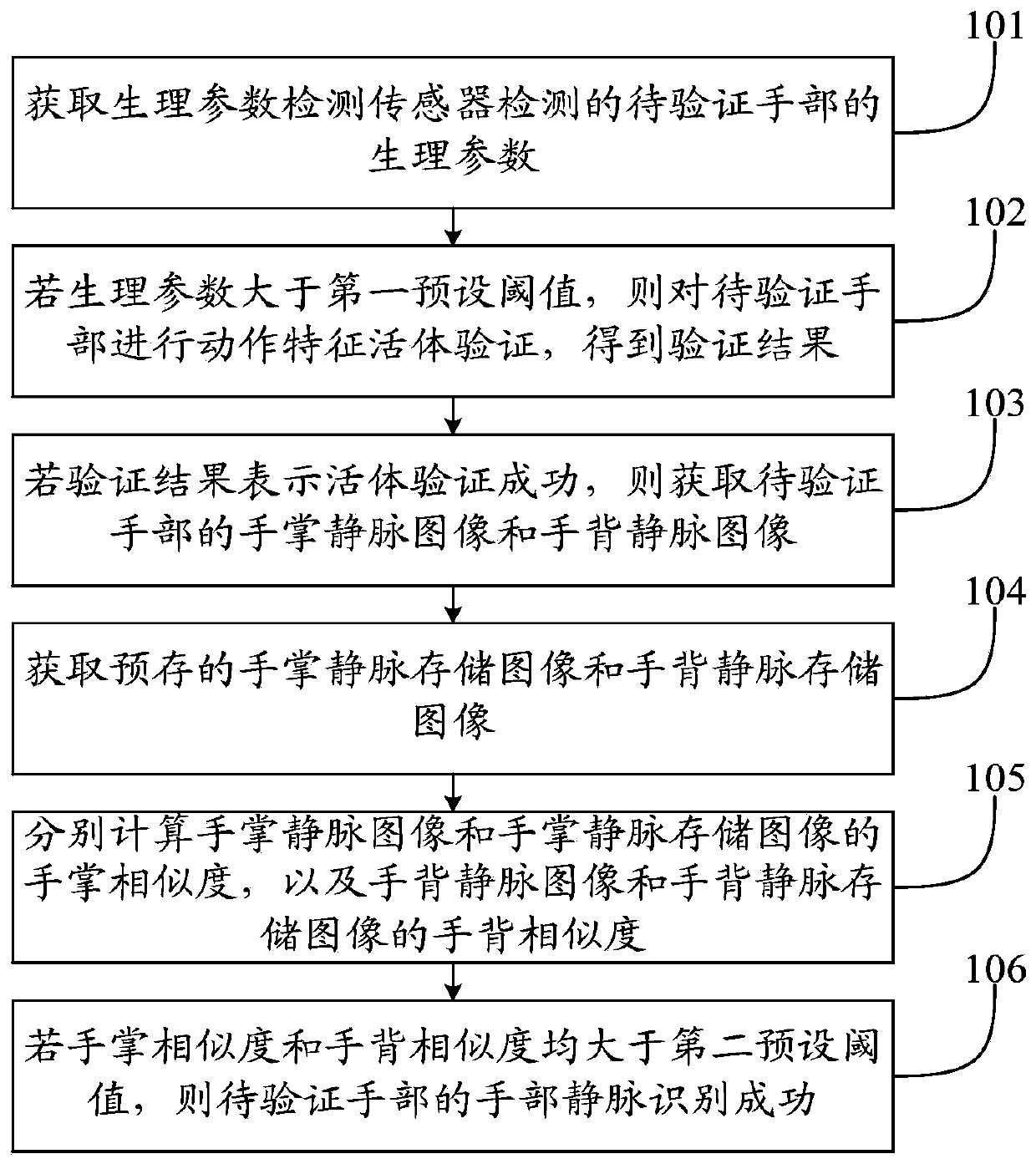 Hand vein recognition method and device for dual living body verification