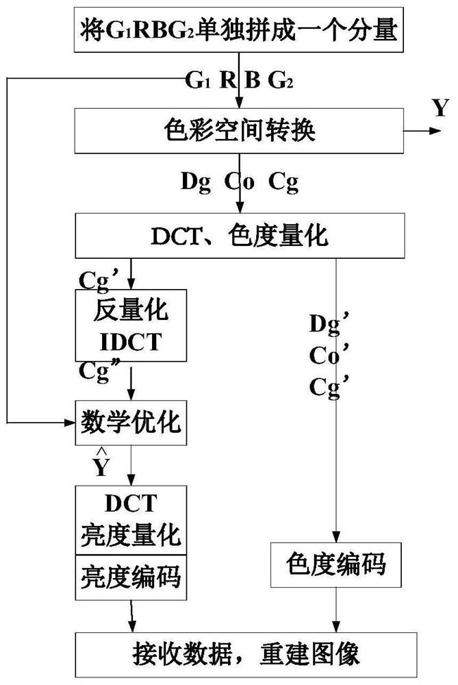 Mosaic image compression method based on novel color space conversion