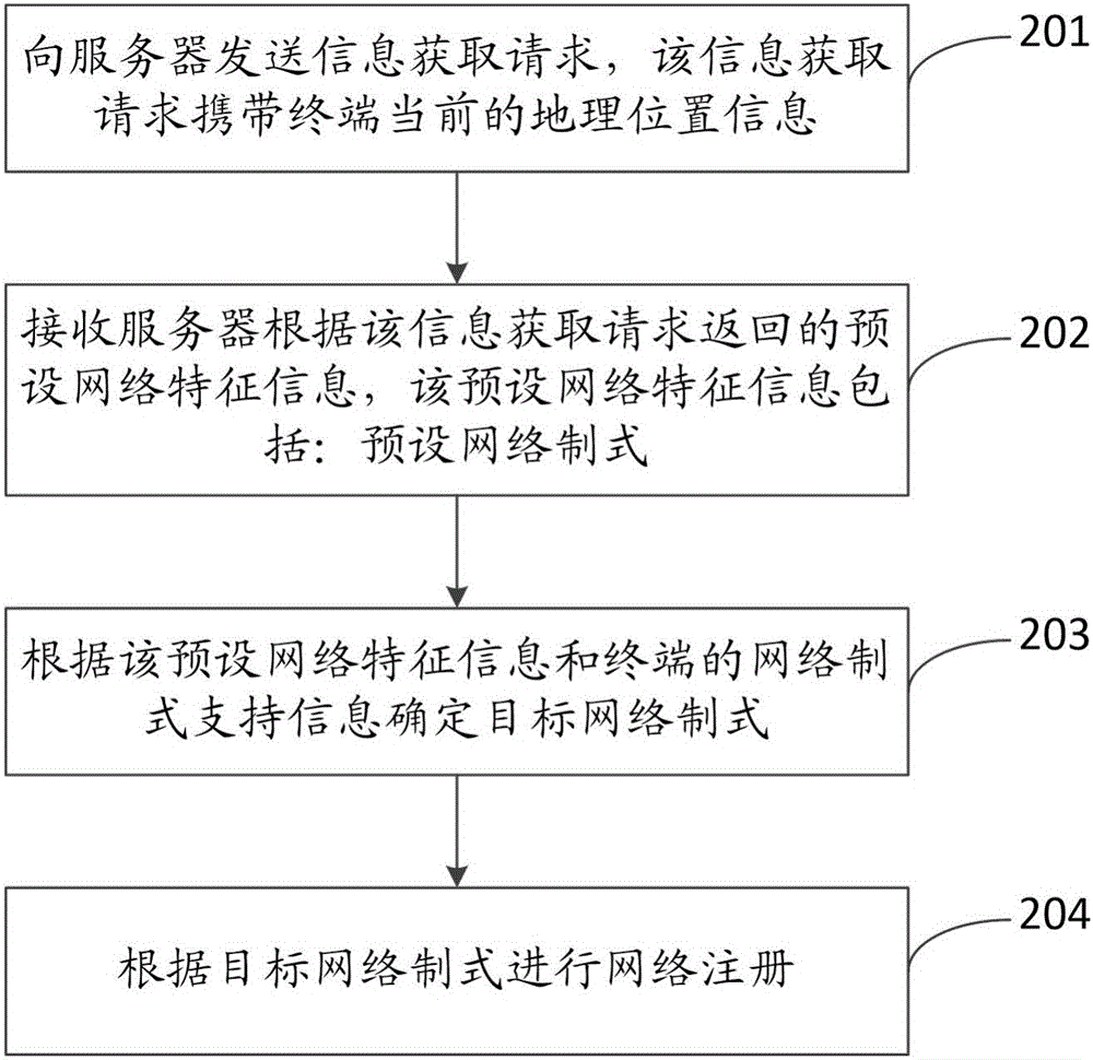 Network registration method and device