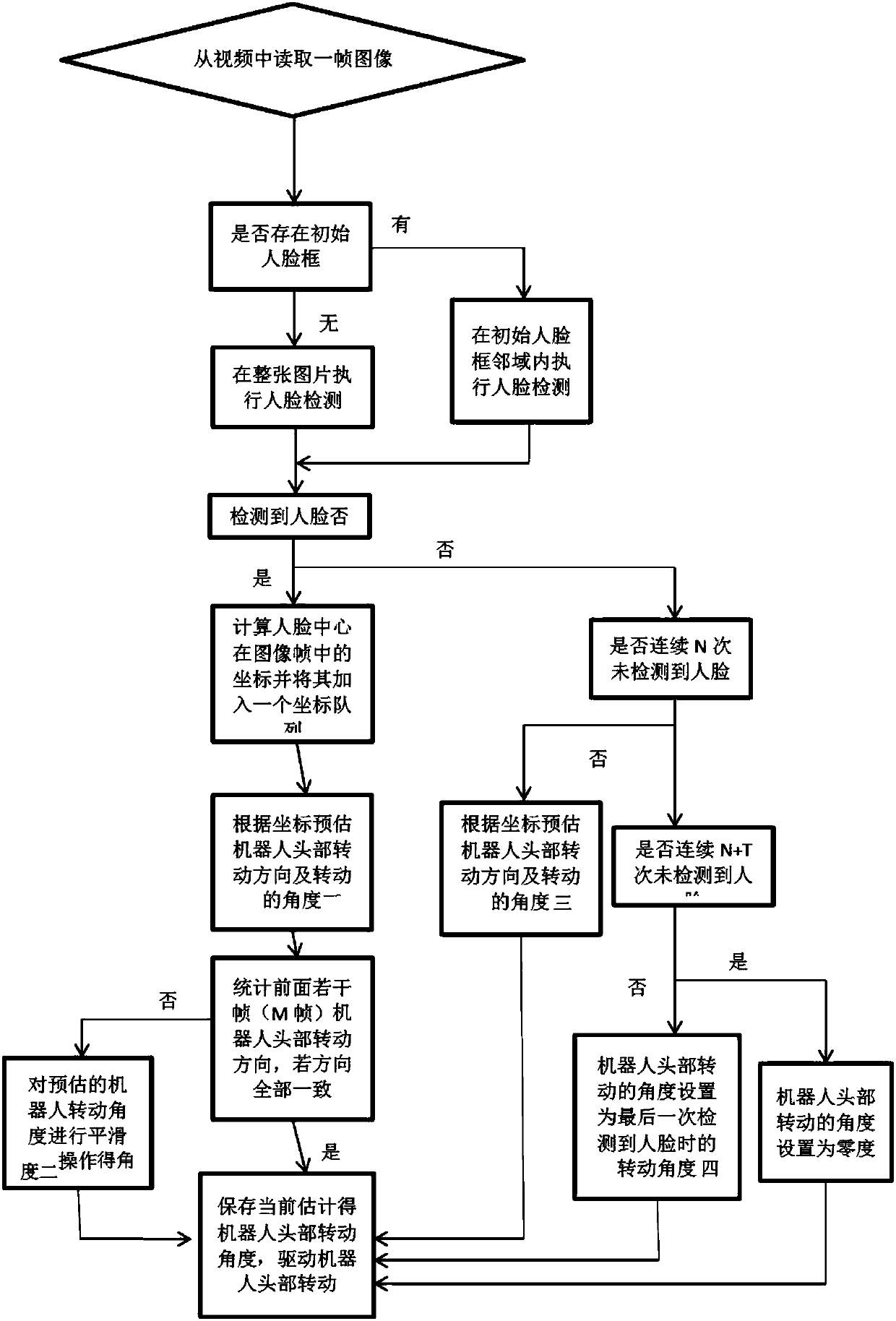 A face following method and device based on a monocular camera