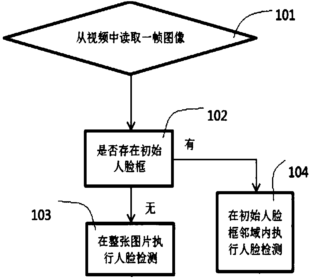 A face following method and device based on a monocular camera