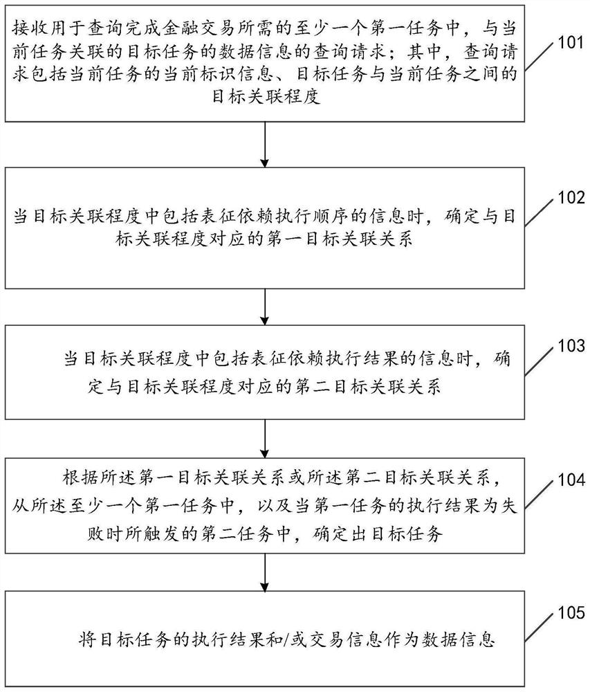 Data information query method and device, electronic equipment and readable storage medium