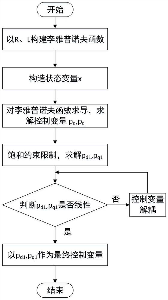 Current Sharing Method Based on Lyapunov Algorithm State Variable Optimization