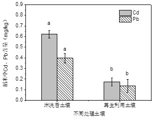 A method for safe regeneration and utilization of heavy metal contaminated soil after chemical leaching and remediation