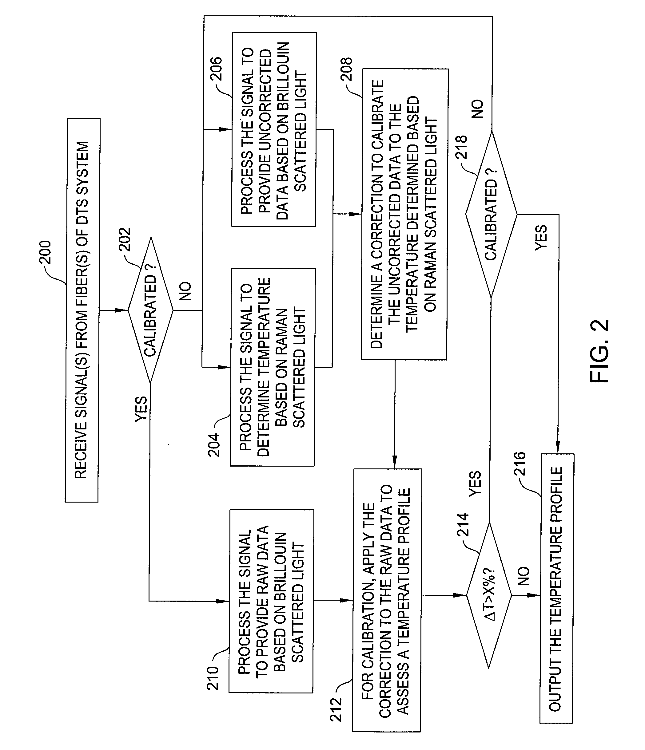 Brillouin distributed temperature sensing calibrated in-situ with raman distributed temperature sensing