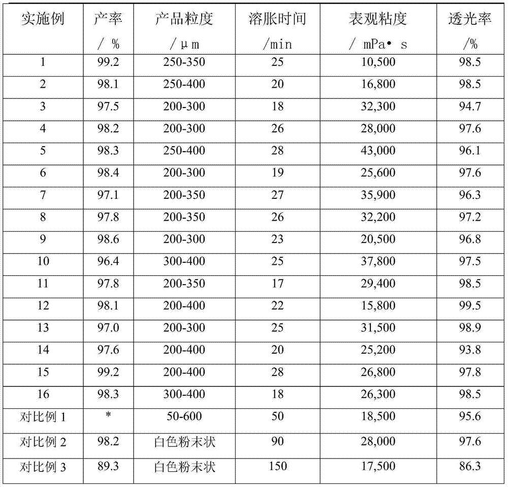 Preparation method of spherical crosslinked polyacrylic resin