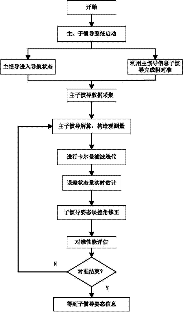 Optimal attitude matching-based moving base transfer alignment time delay compensation method