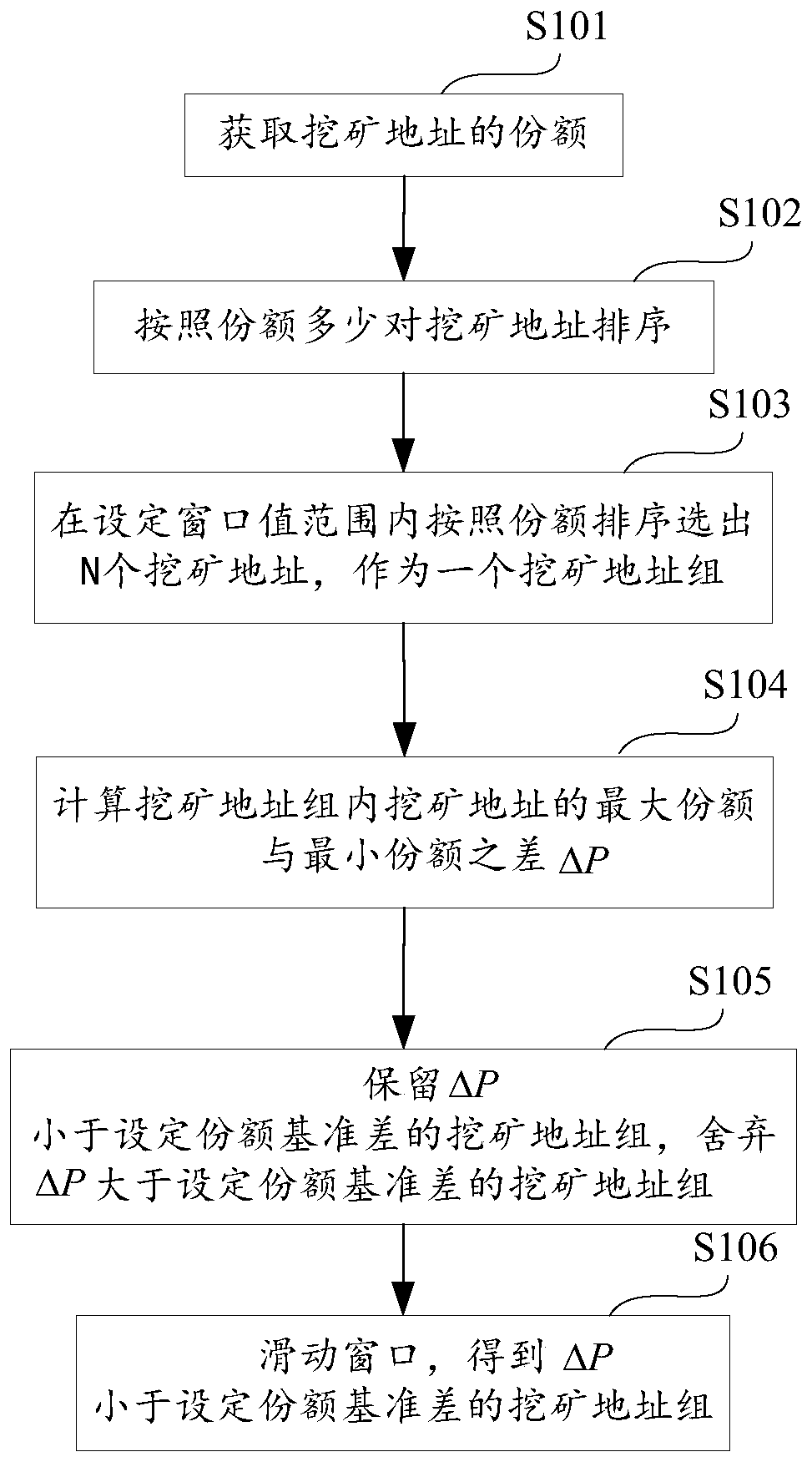 Block chain anomaly identification method and system, equipment and storage medium