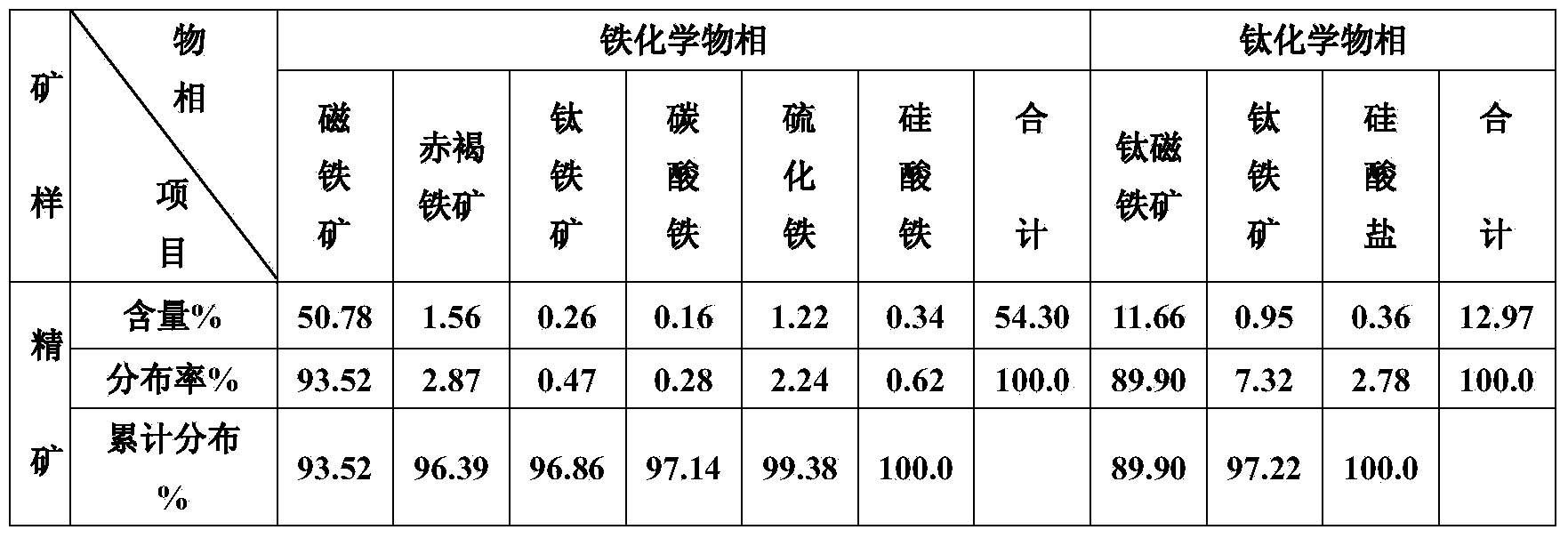 Vanadium-titanium magnetite concentrate recleaning method realized through alkaline leaching, desliming and gravity separation