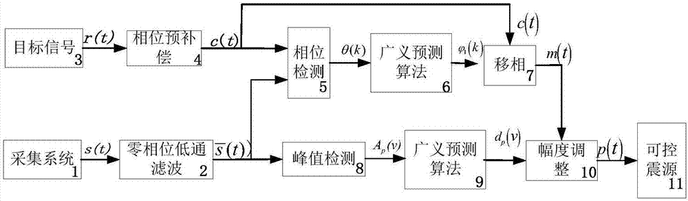 A Generalized Predictive Control Method for Electromagnetic Vibroseis Suitable for Complex Surface Conditions