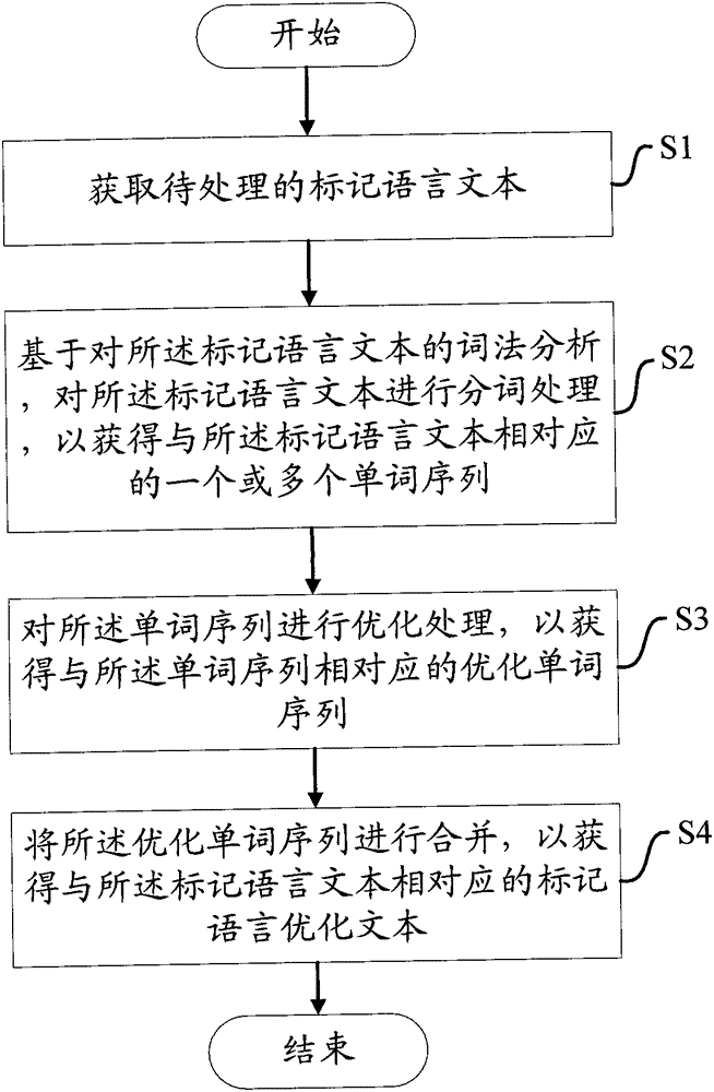 A computer-implemented method and apparatus for optimizing markup language text