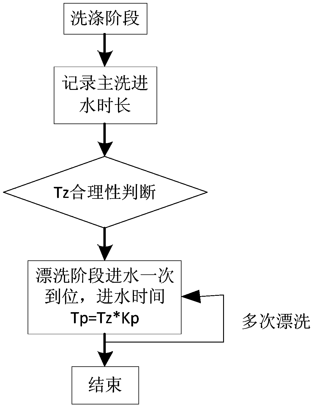 A water inflow control method in the rinsing stage of a drum washing machine