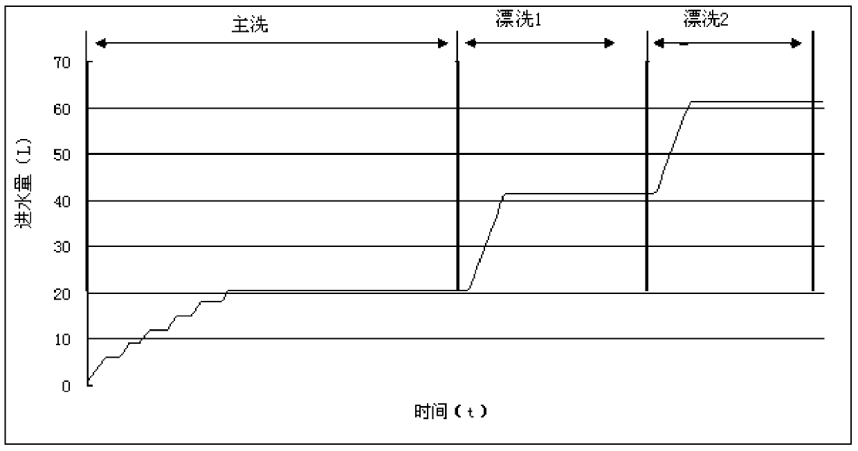 A water inflow control method in the rinsing stage of a drum washing machine