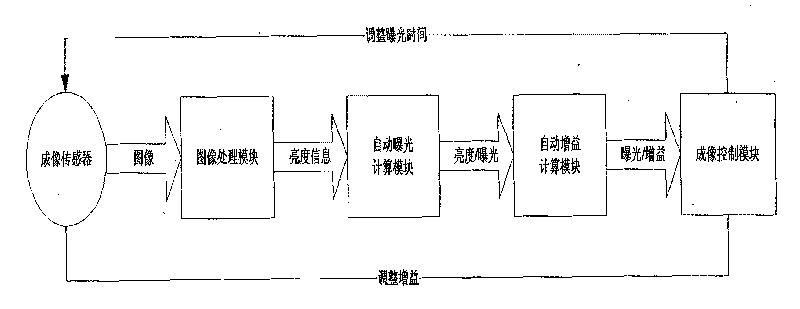 Method for automatic exposure and automatic gain regulation and method thereof