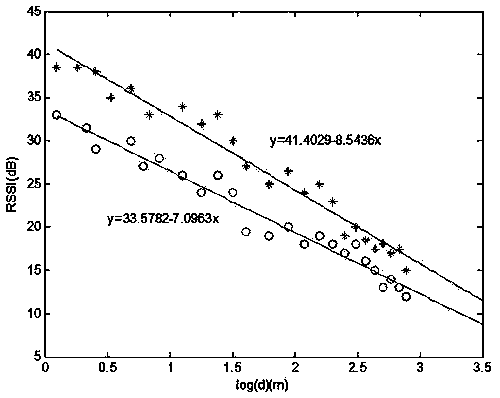 Radio frequency map self-adaption positioning method based on clustering mechanism and robust regression